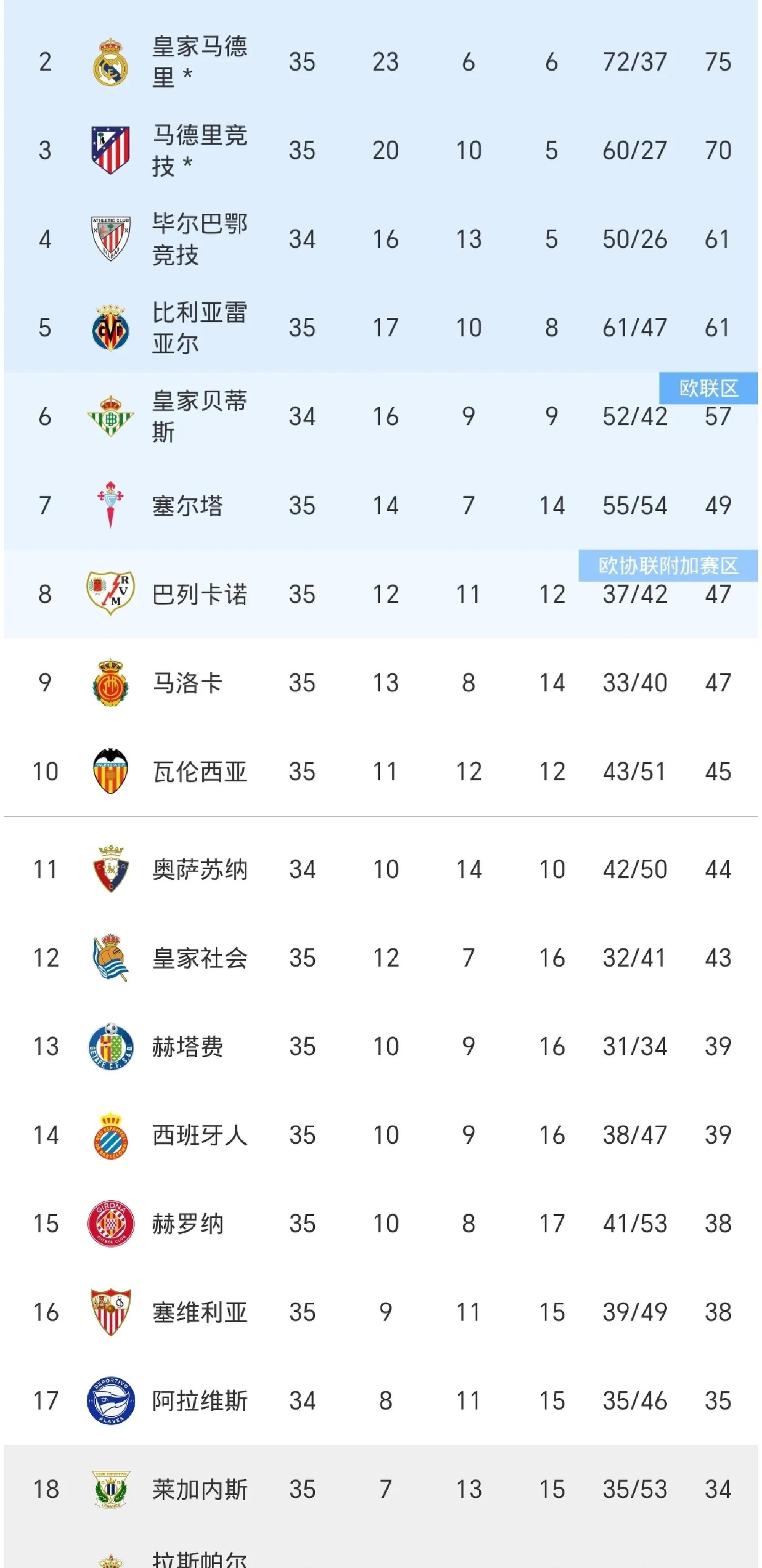 关于皇家马德里主场大胜，西甲领跑优势进一步扩大的信息