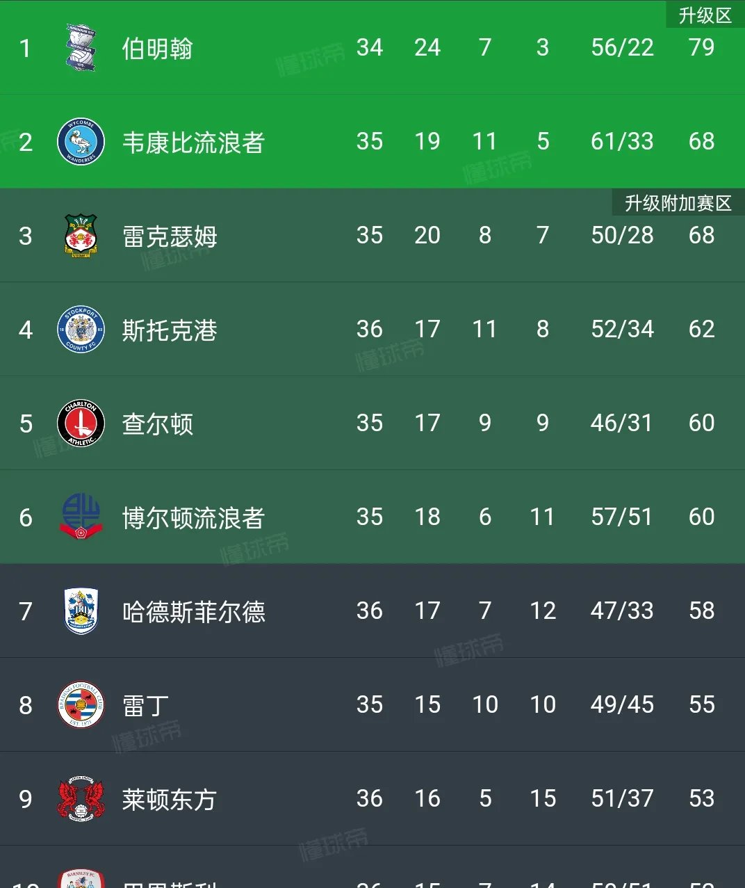 战绩领先的球队再胜，稳居榜首位置